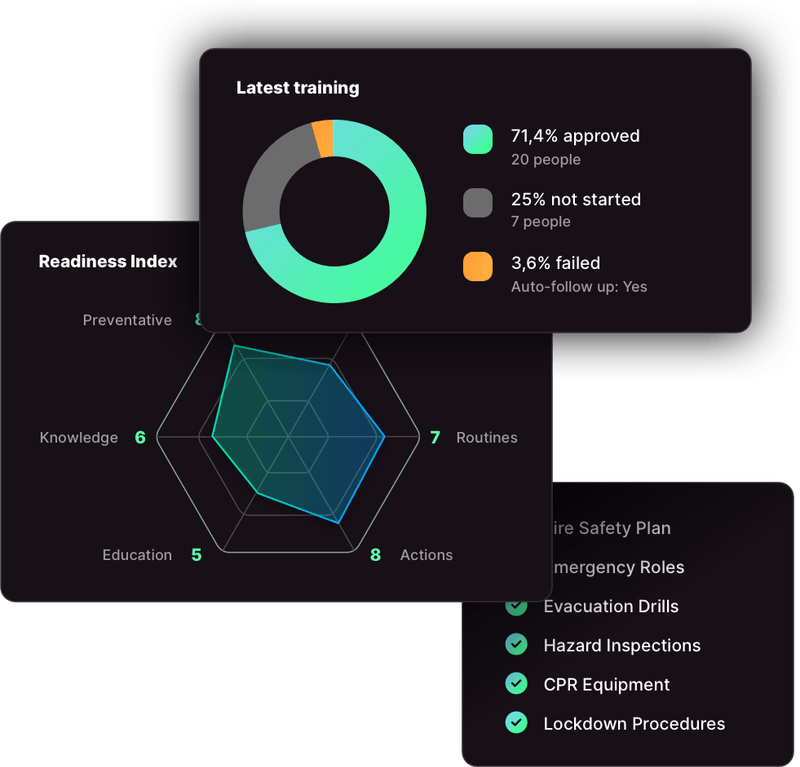 Exagard dashboard showing latest training results, readiness index, and safety checklist